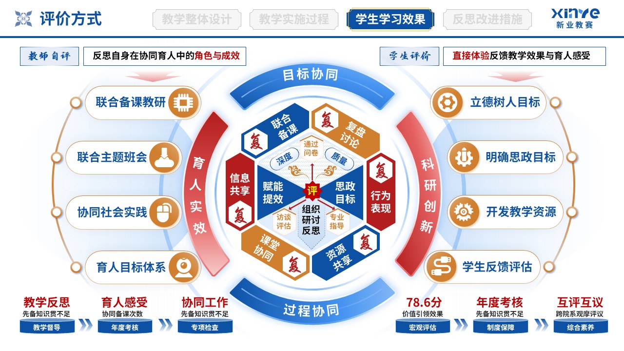 教学实施报告（协同育人共同体-蓝红橙）第8页预览图