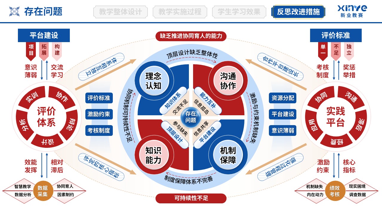 教学实施报告（协同育人共同体-蓝红橙）第11页预览图