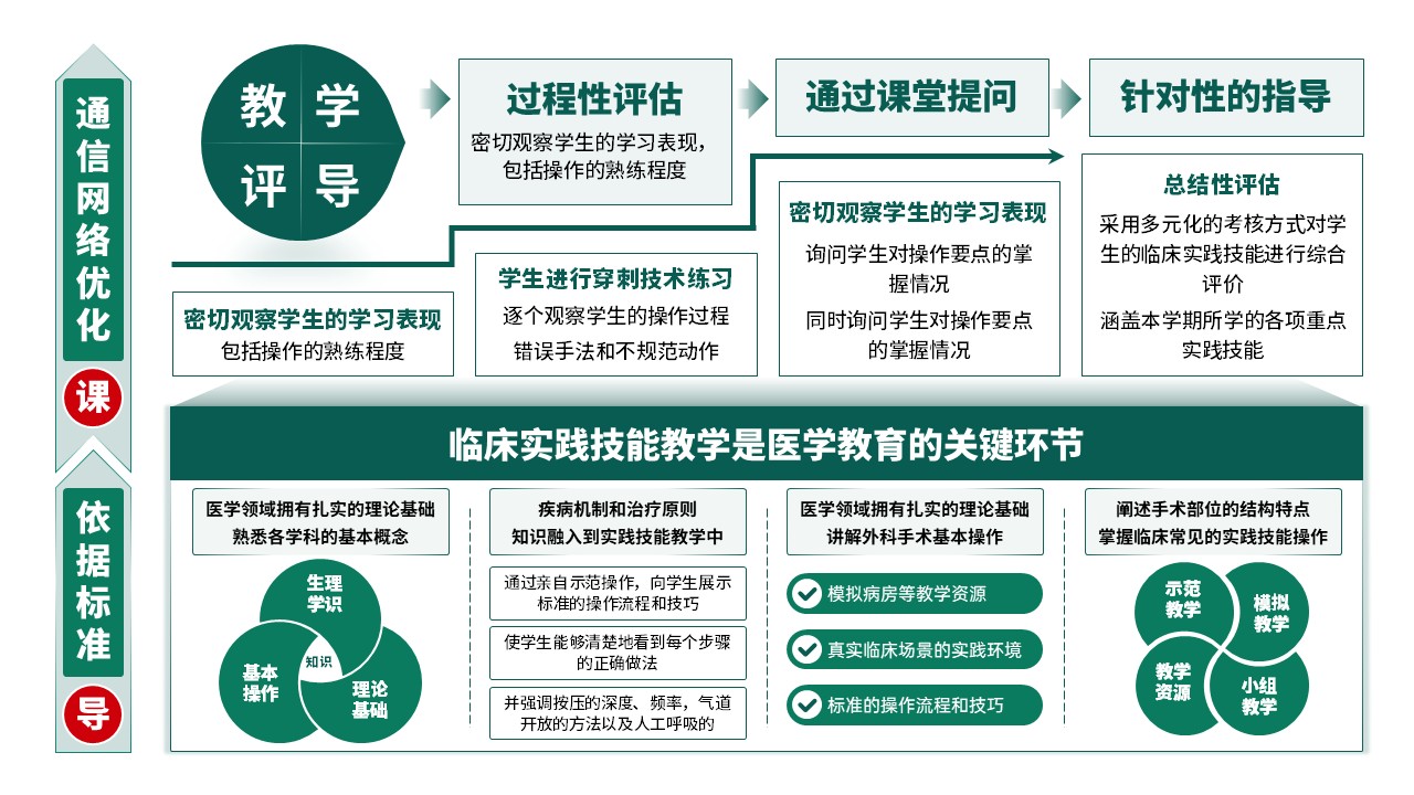 29-1《临床实践技能教学》绿色第4页预览图