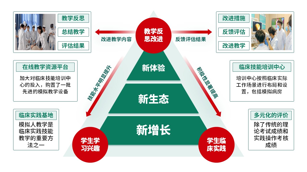 29-1《临床实践技能教学》绿色第6页预览图