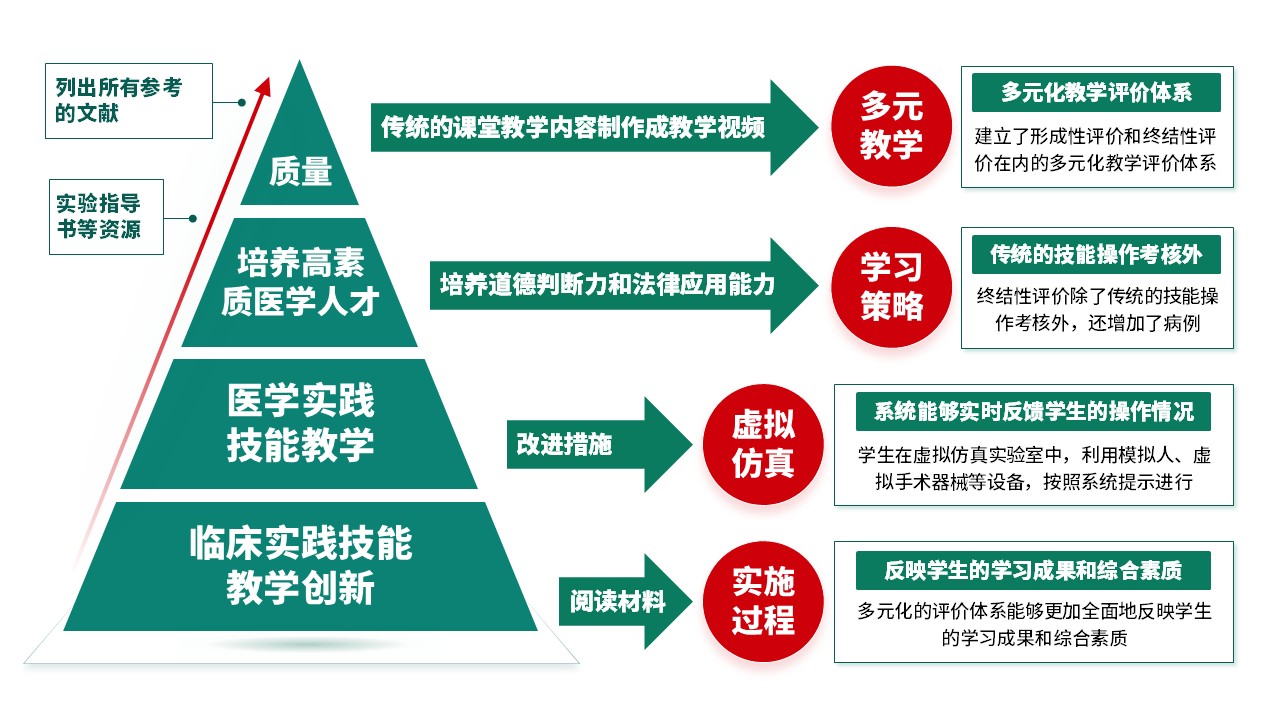 29-1《临床实践技能教学》绿色第7页预览图