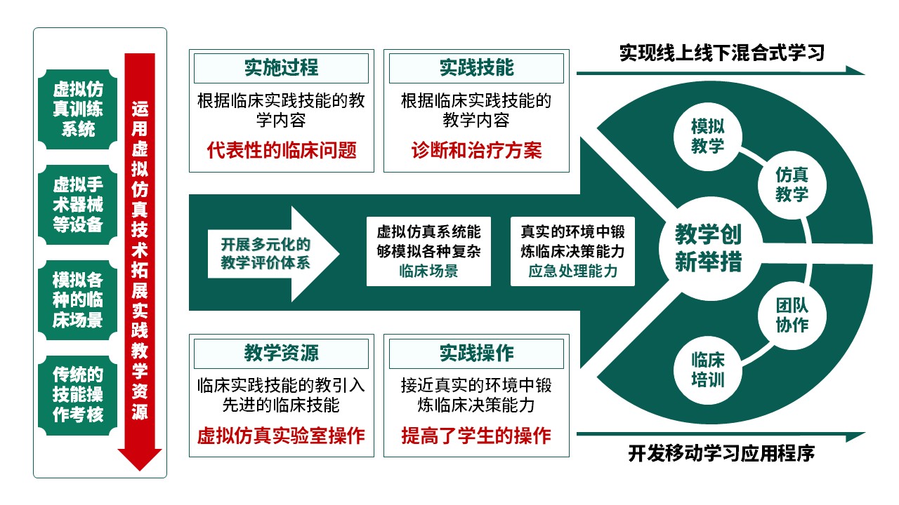 29-1《临床实践技能教学》绿色第8页预览图