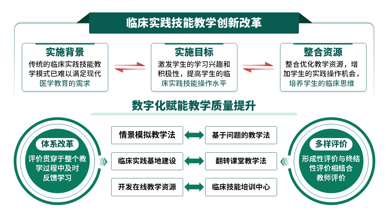 29-1《临床实践技能教学》绿色第9页预览图