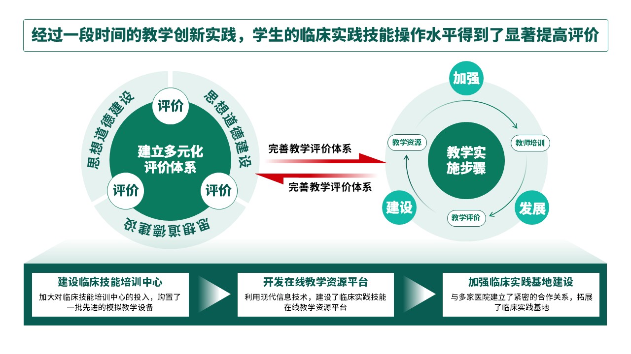 29-1《临床实践技能教学》绿色第10页预览图