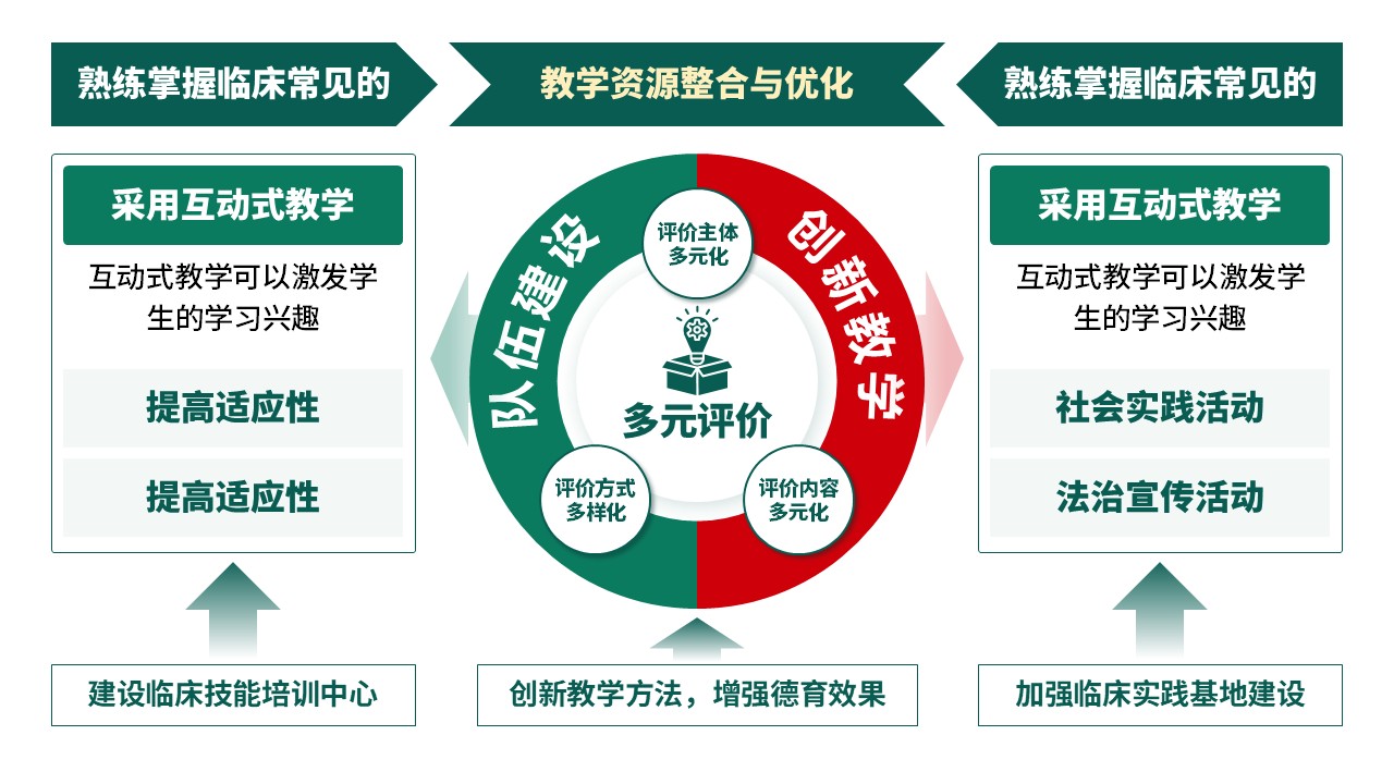 29-1《临床实践技能教学》绿色第12页预览图