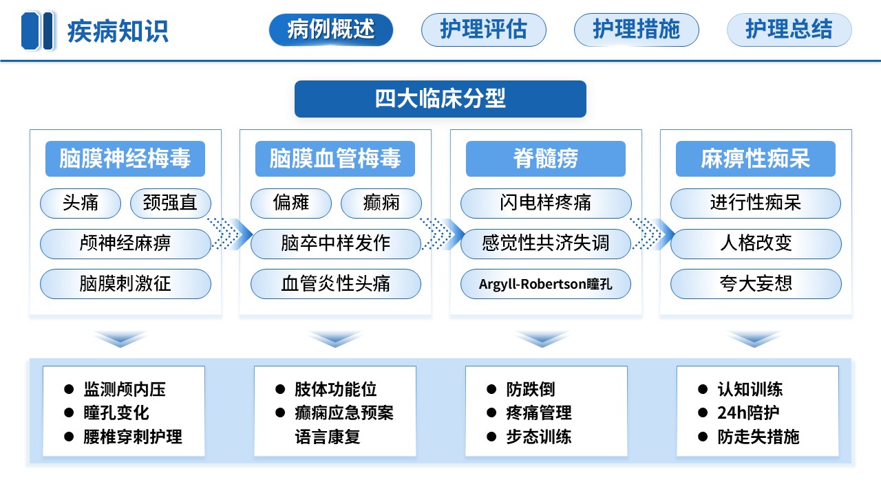 344期-教学查房-一例神经梅毒患者的护理教学查房第5页预览