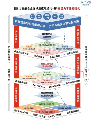 46-1科研架构图(高熵合金的应用优化-蓝红黄 )