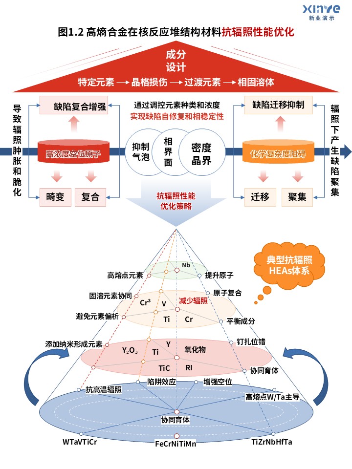 46-1科研架构图（高熵合金的应用优化-蓝红黄 ）第2页预览图