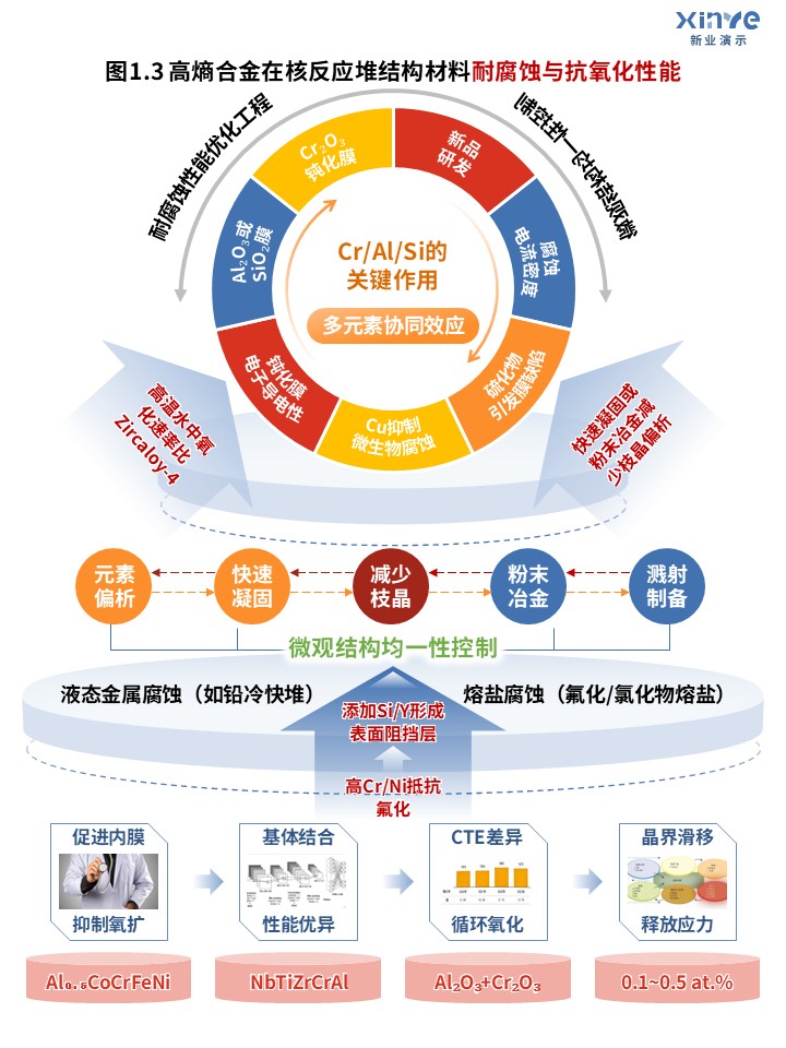 46-1科研架构图（高熵合金的应用优化-蓝红黄 ）第3页预览图