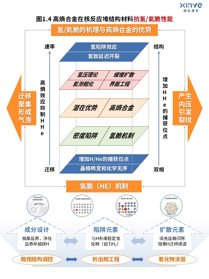 46-1科研架构图（高熵合金的应用优化-蓝红黄 ）第4页预览图