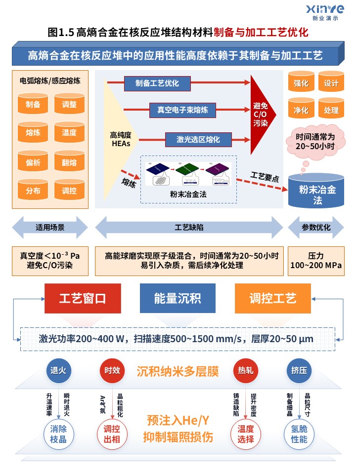 46-1科研架构图（高熵合金的应用优化-蓝红黄 ）第5页预览图