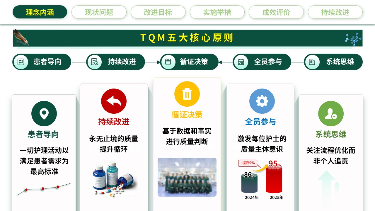 321期-护理质量持续改进-强化人文关怀，提升护理质量第4页预览