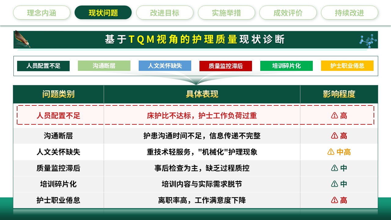321期-护理质量持续改进-强化人文关怀，提升护理质量第7页预览