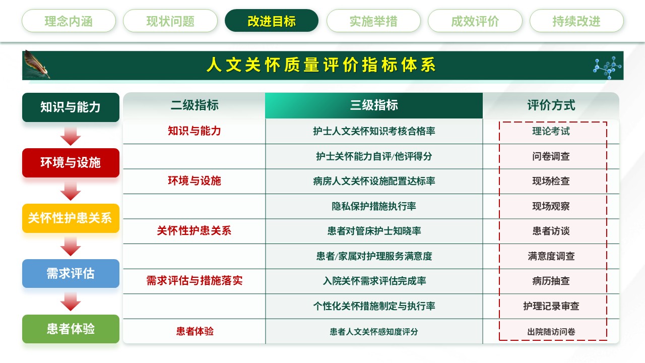 321期-护理质量持续改进-强化人文关怀，提升护理质量第13页预览