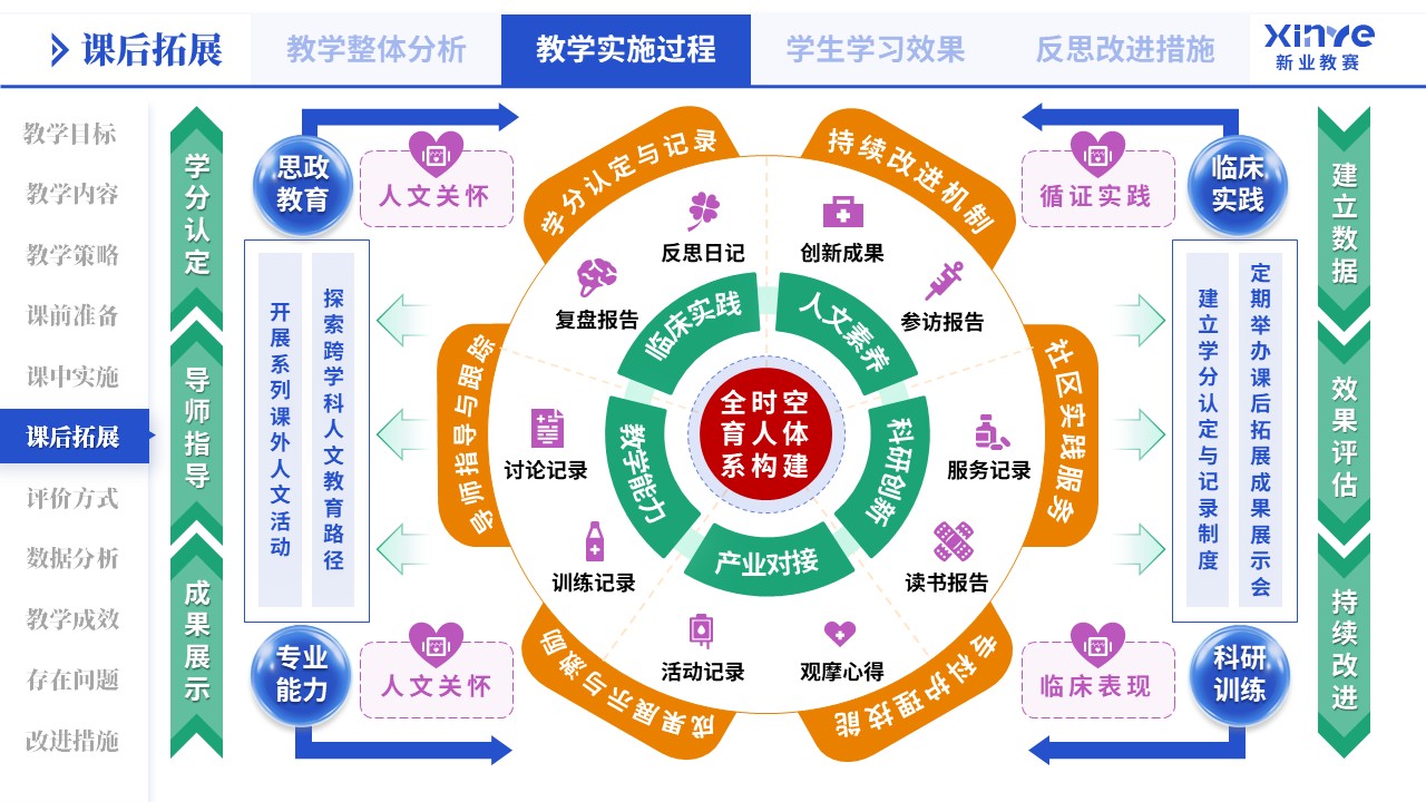 教学实施报告（医教产研-蓝橙绿）第6页预览图
