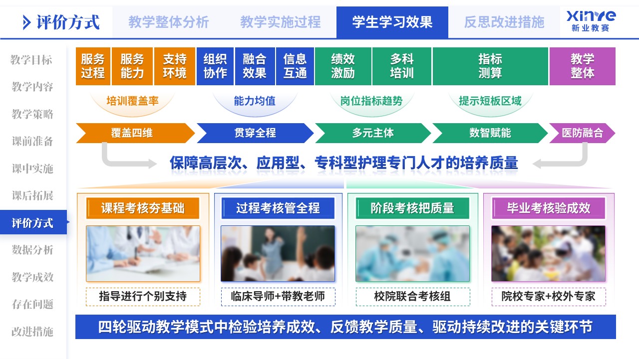 教学实施报告（医教产研-蓝橙绿）第7页预览图