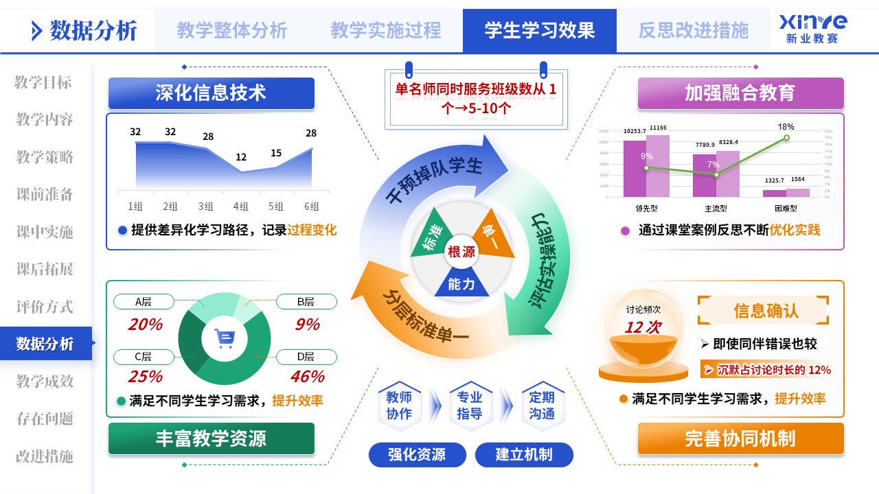 教学实施报告（医教产研-蓝橙绿）第8页预览图