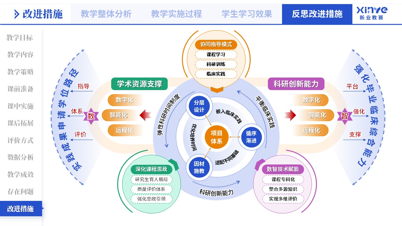 教学实施报告（医教产研-蓝橙绿）第12页预览图