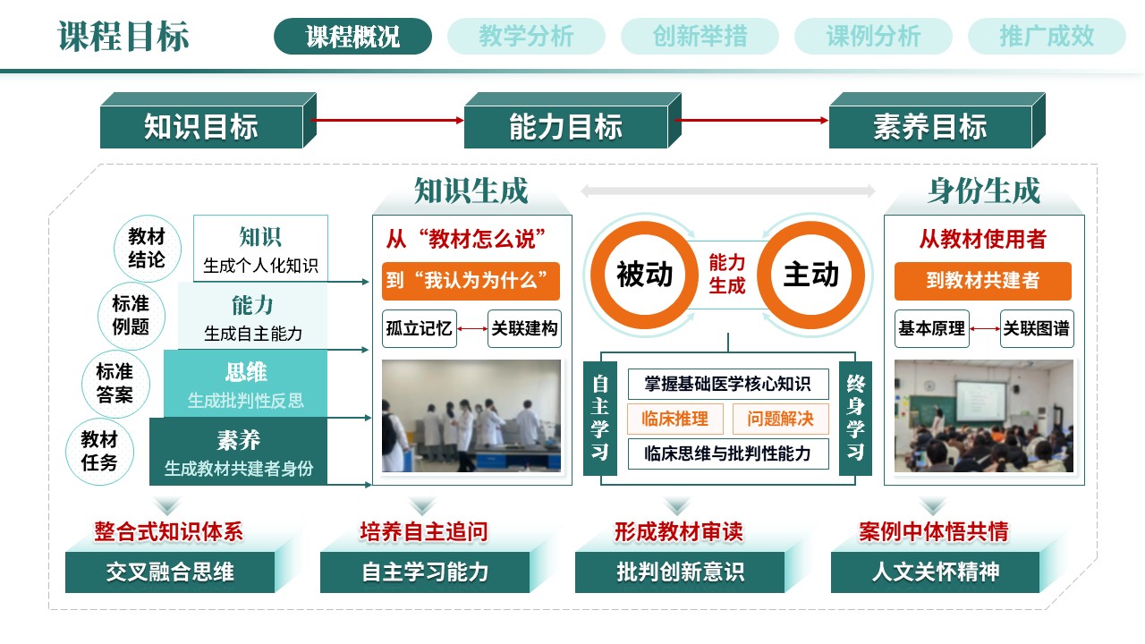 教学创新报告《新医科-绿色》第2页预览图