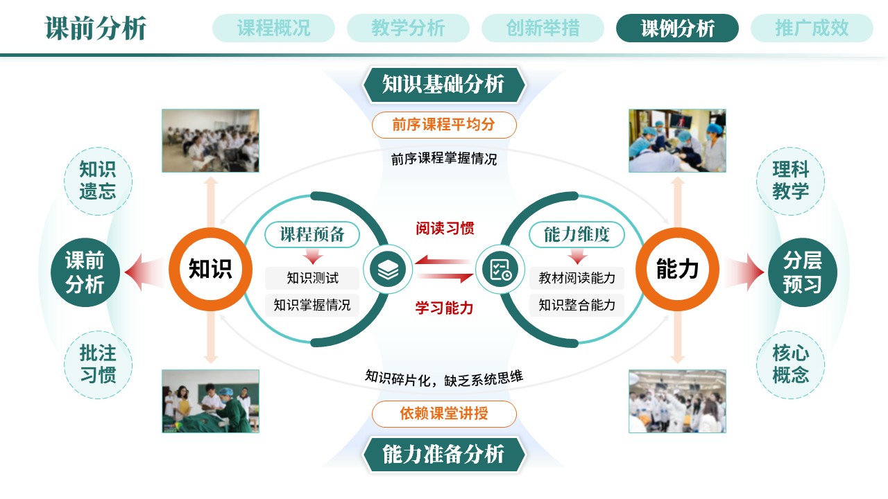 教学创新报告《新医科-绿色》第7页预览图