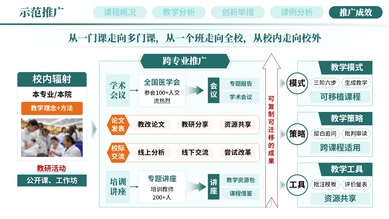 教学创新报告《新医科-绿色》第11页预览图