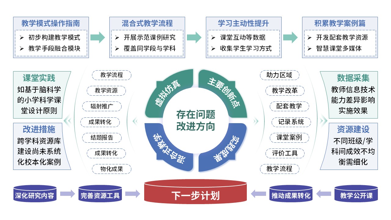 59-1《教学方式课题中期汇报内容》红色第2页预览图