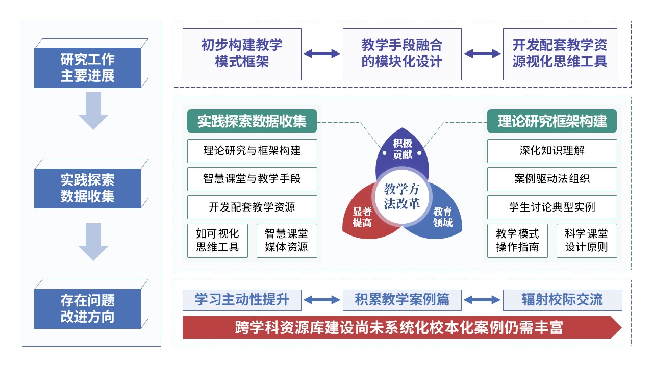 59-1《教学方式课题中期汇报内容》红色第3页预览图