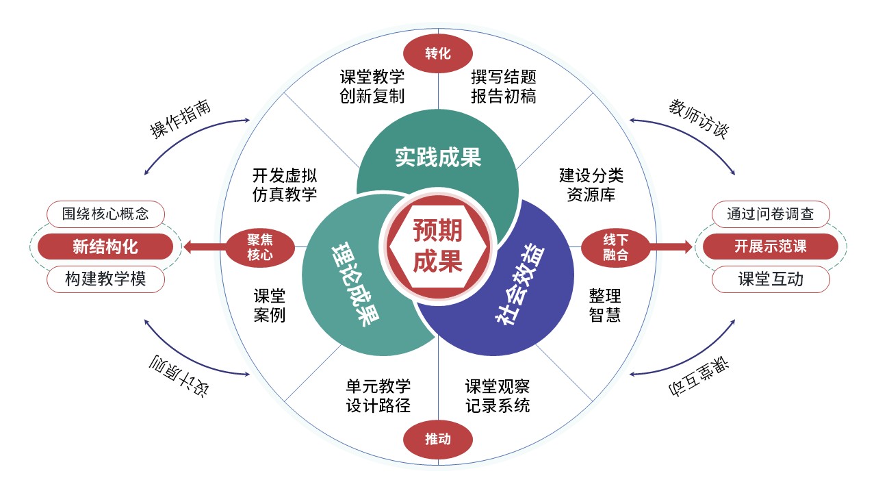 59-1《教学方式课题中期汇报内容》红色第4页预览图