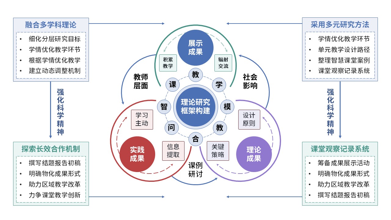 59-1《教学方式课题中期汇报内容》红色第5页预览图