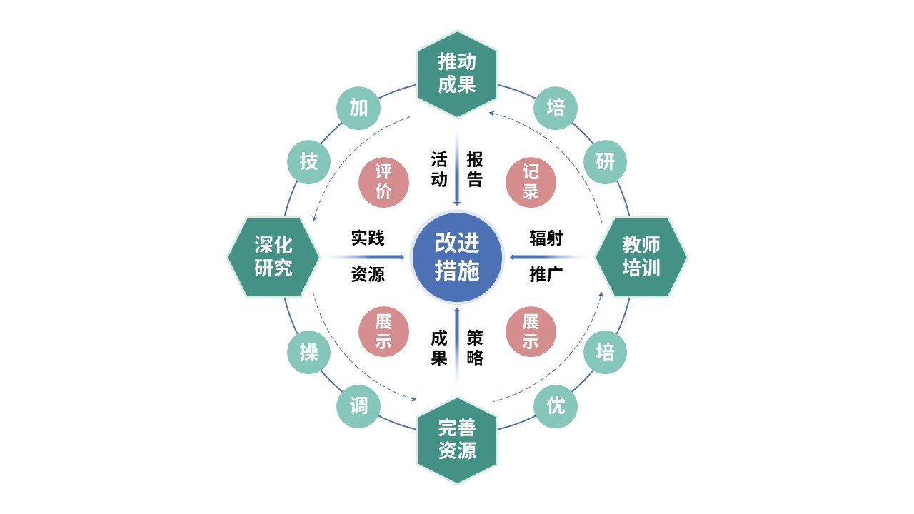 59-1《教学方式课题中期汇报内容》红色第6页预览图