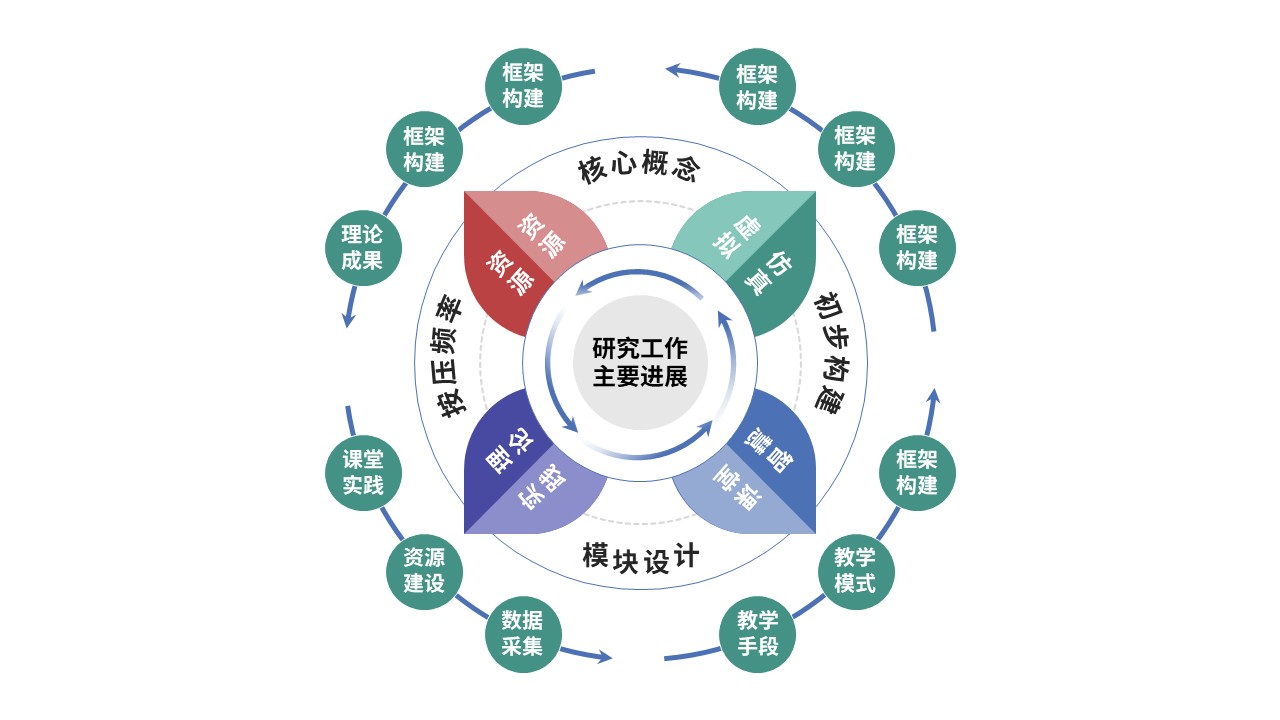 59-1《教学方式课题中期汇报内容》红色第7页预览图