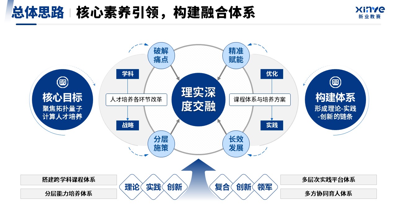 吉林省教学成果奖（拓扑量子计算人才培养体系构建与实践）第6页预览图