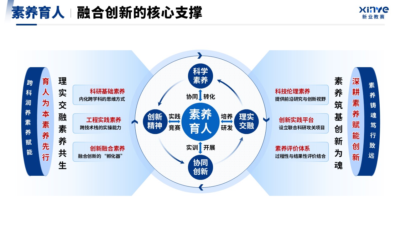 吉林省教学成果奖（拓扑量子计算人才培养体系构建与实践）第7页预览图