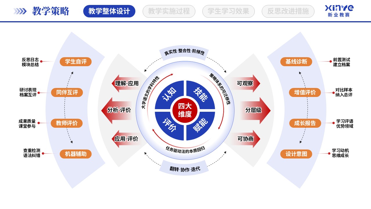 教学实施报告（大学语文教学-蓝紫橙）第4页预览图