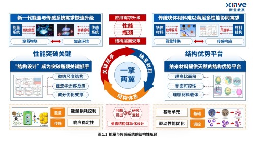 40-1科研架构图(纳米材料-蓝橙红)