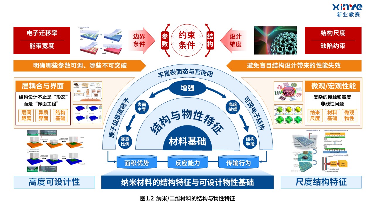40-1科研架构图（纳米材料-蓝橙红）第2页预览图