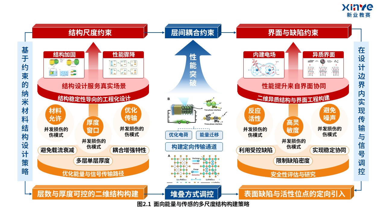 40-1科研架构图（纳米材料-蓝橙红）第3页预览图