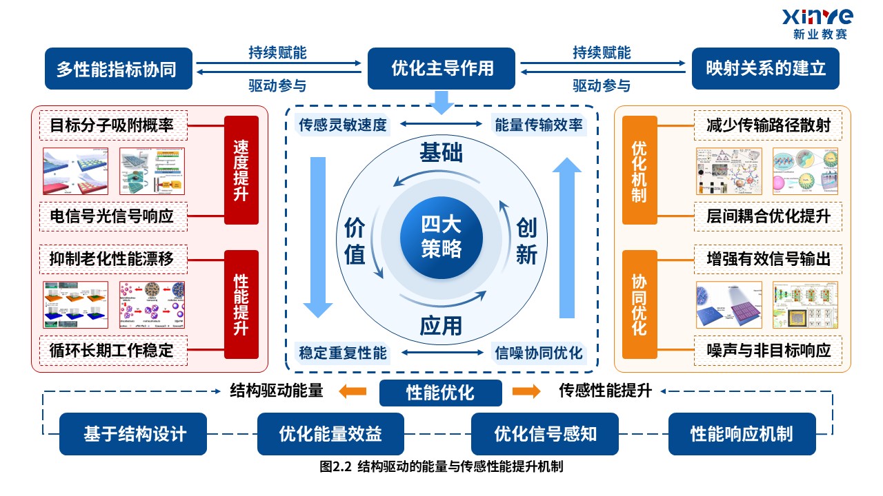 40-1科研架构图（纳米材料-蓝橙红）第4页预览图