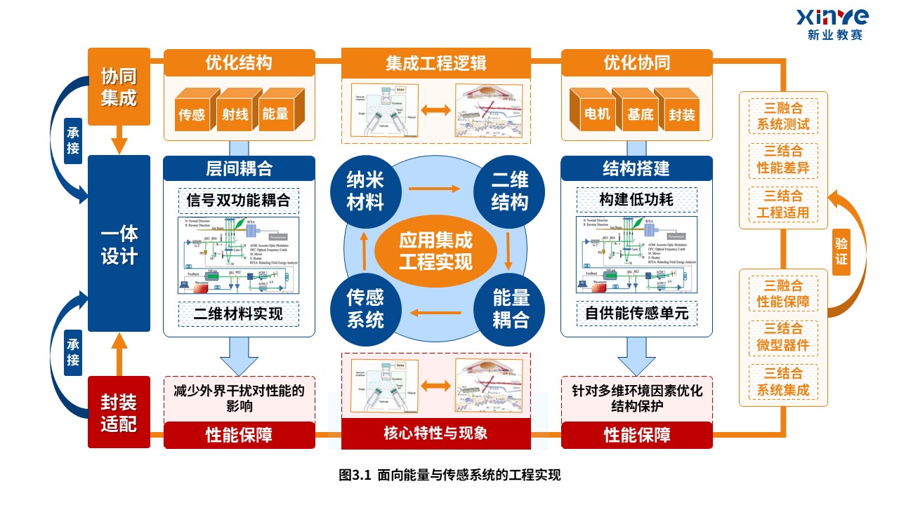 40-1科研架构图（纳米材料-蓝橙红）第5页预览图