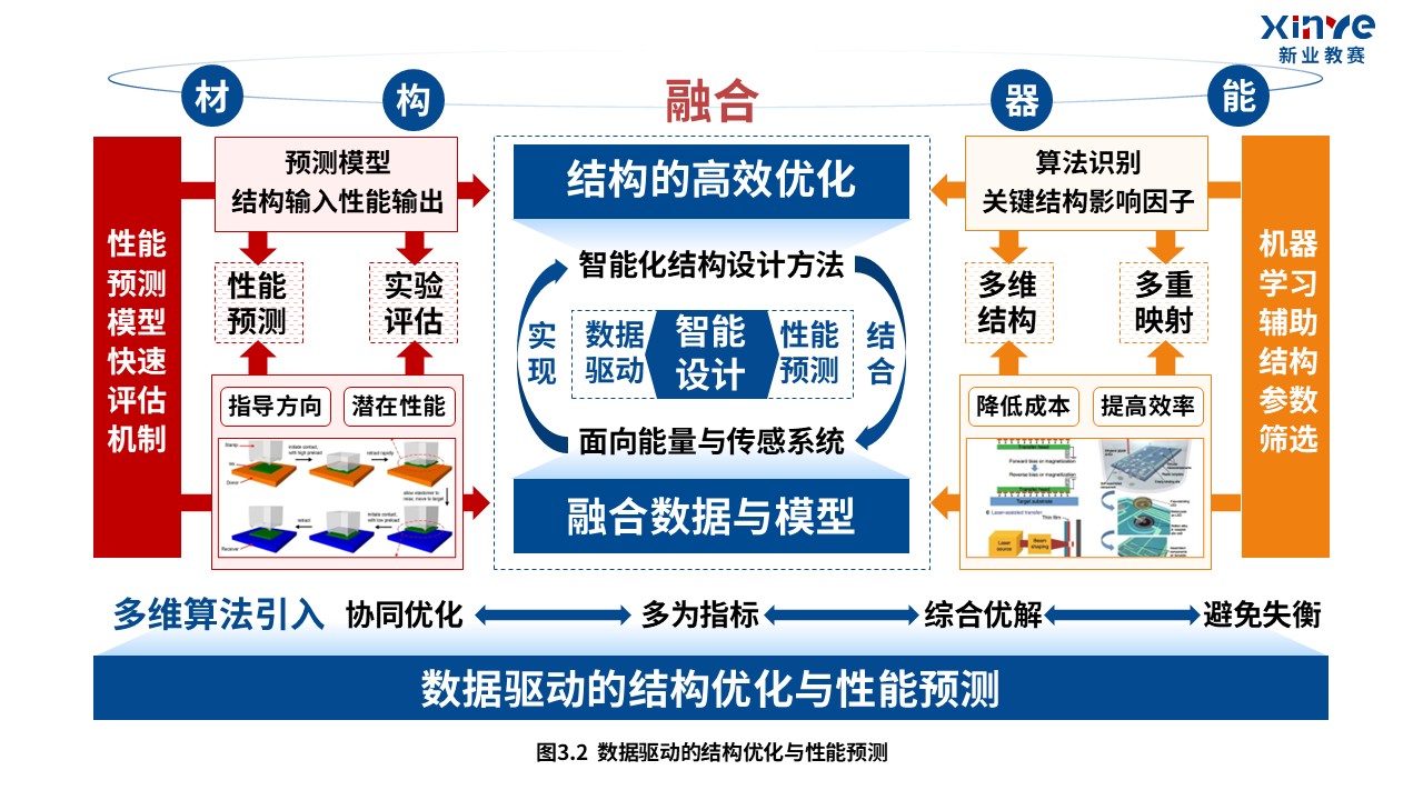40-1科研架构图（纳米材料-蓝橙红）第6页预览图