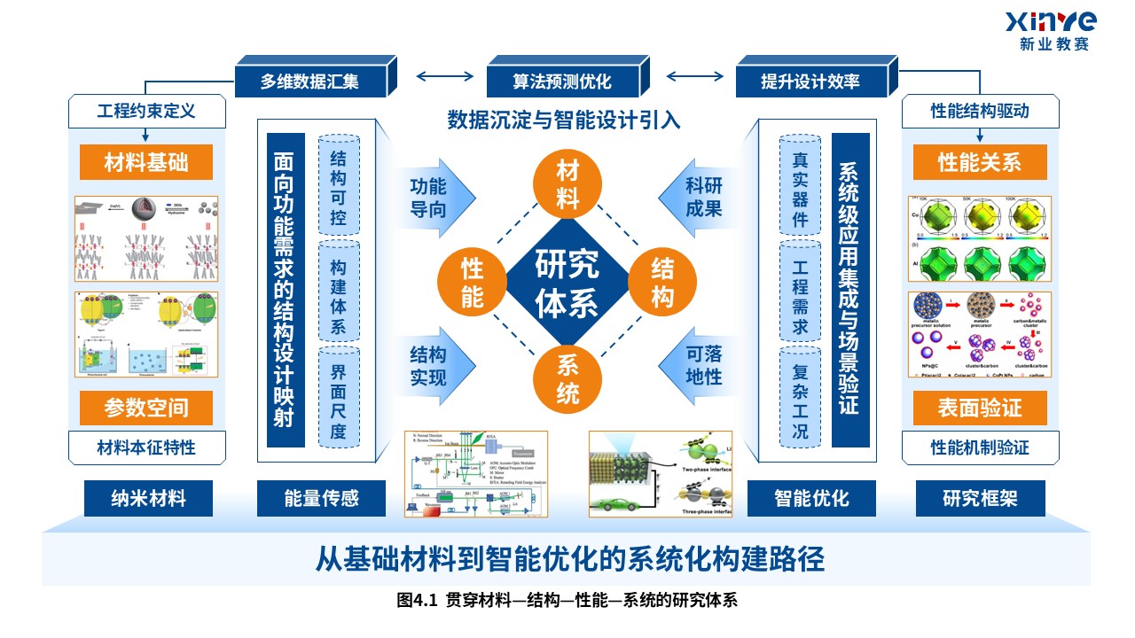 40-1科研架构图（纳米材料-蓝橙红）第7页预览图