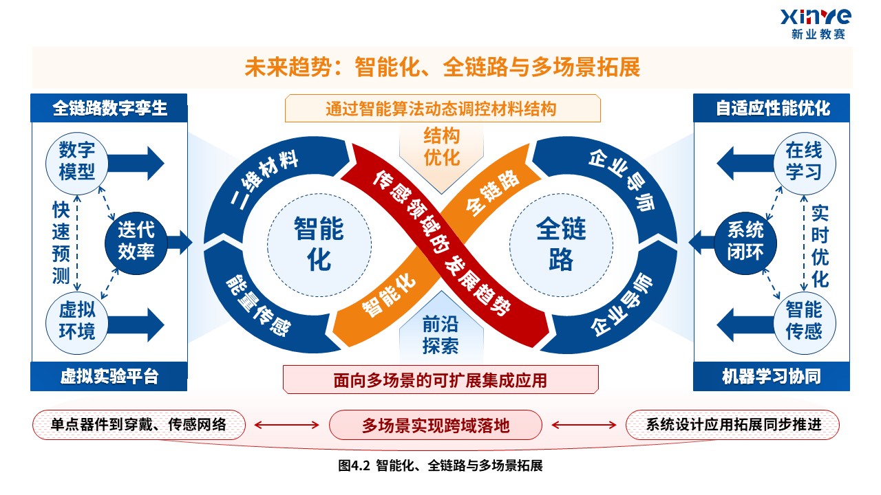 40-1科研架构图（纳米材料-蓝橙红）第8页预览图