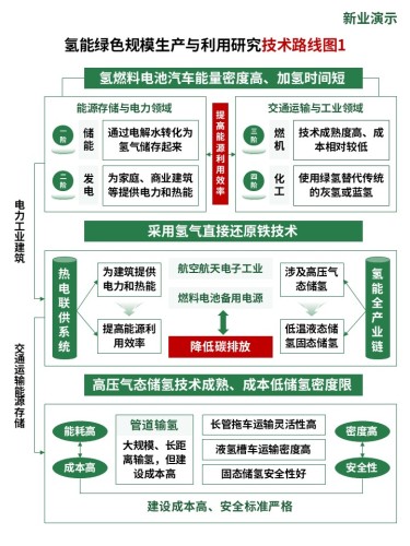 35-2技术路线图(氢能绿色生产-绿色)