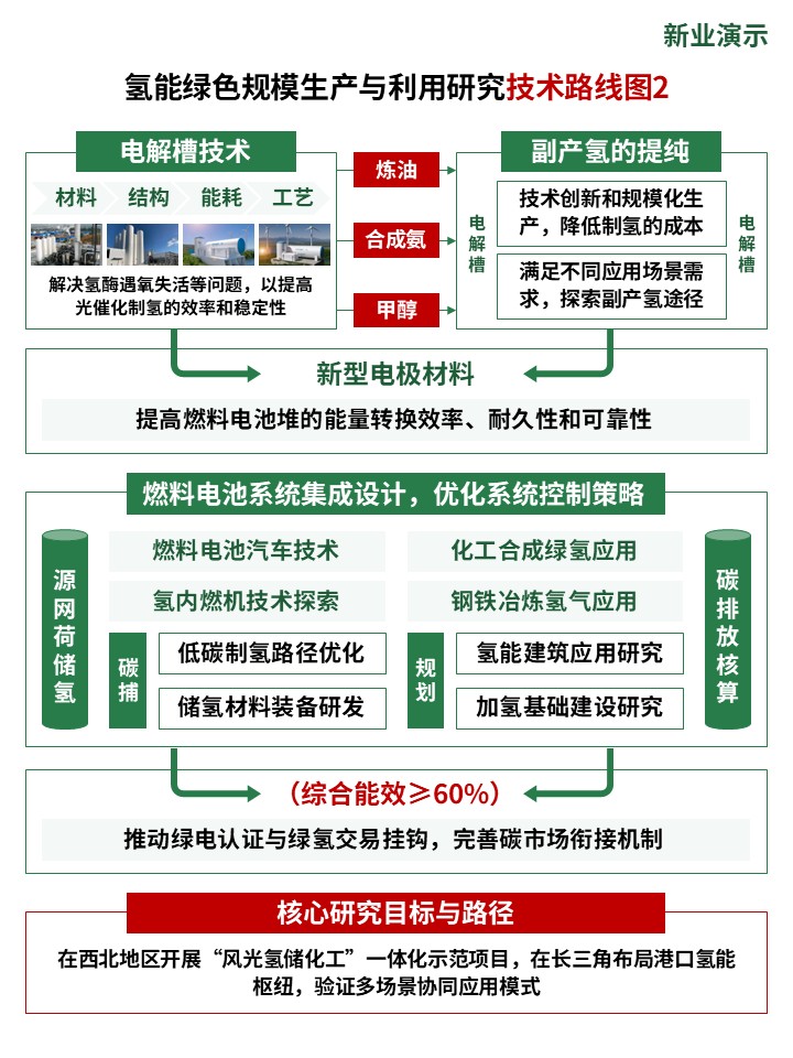 35-2技术路线图（氢能绿色生产-绿色）第2页预览图