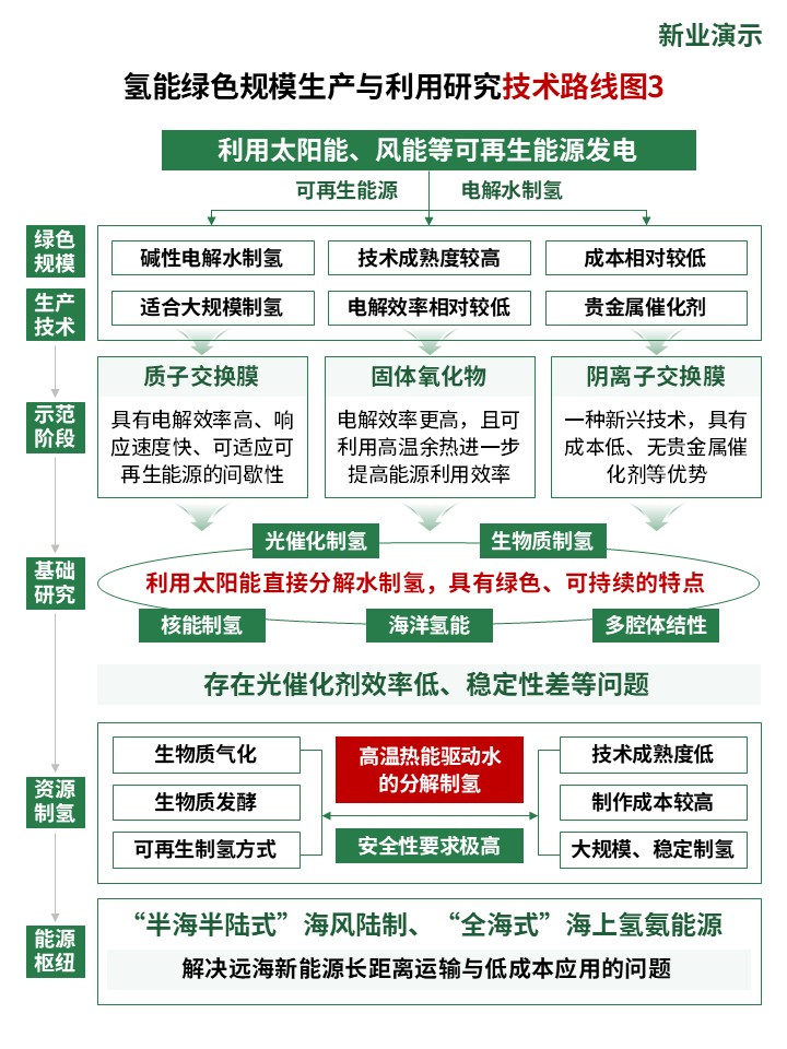 35-2技术路线图（氢能绿色生产-绿色）第3页预览图