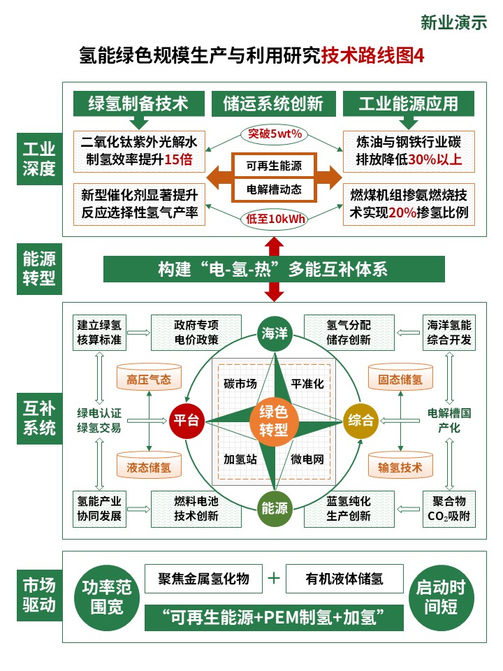 35-2技术路线图（氢能绿色生产-绿色）第4页预览图