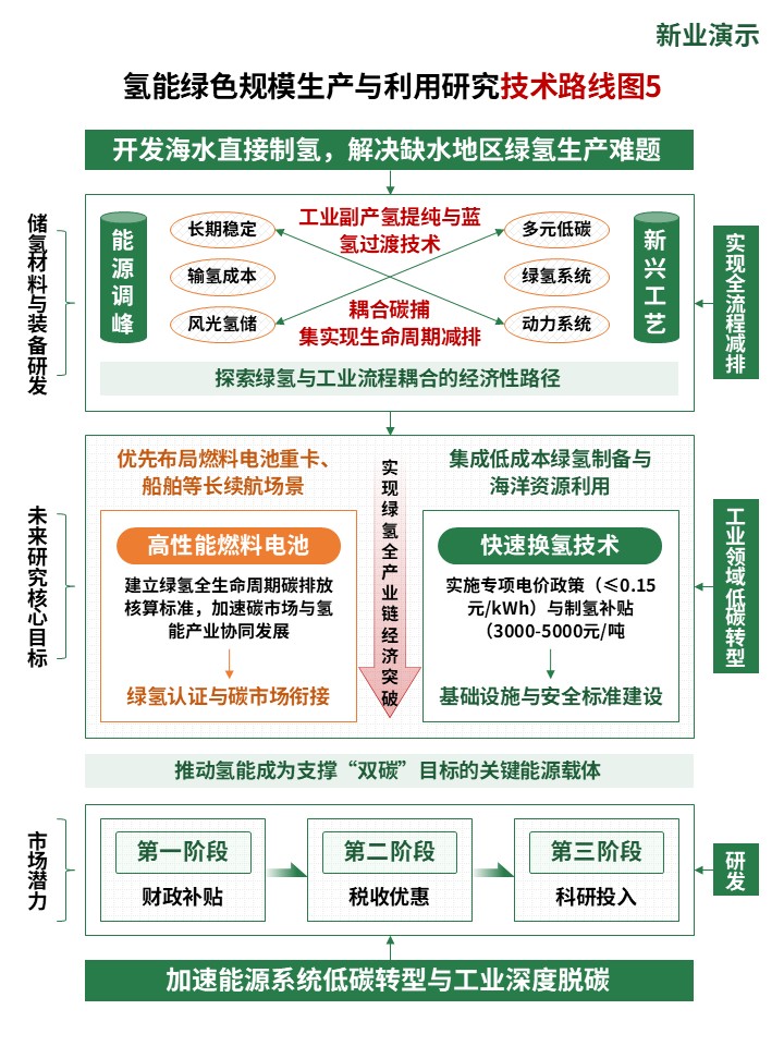 35-2技术路线图（氢能绿色生产-绿色）第5页预览图