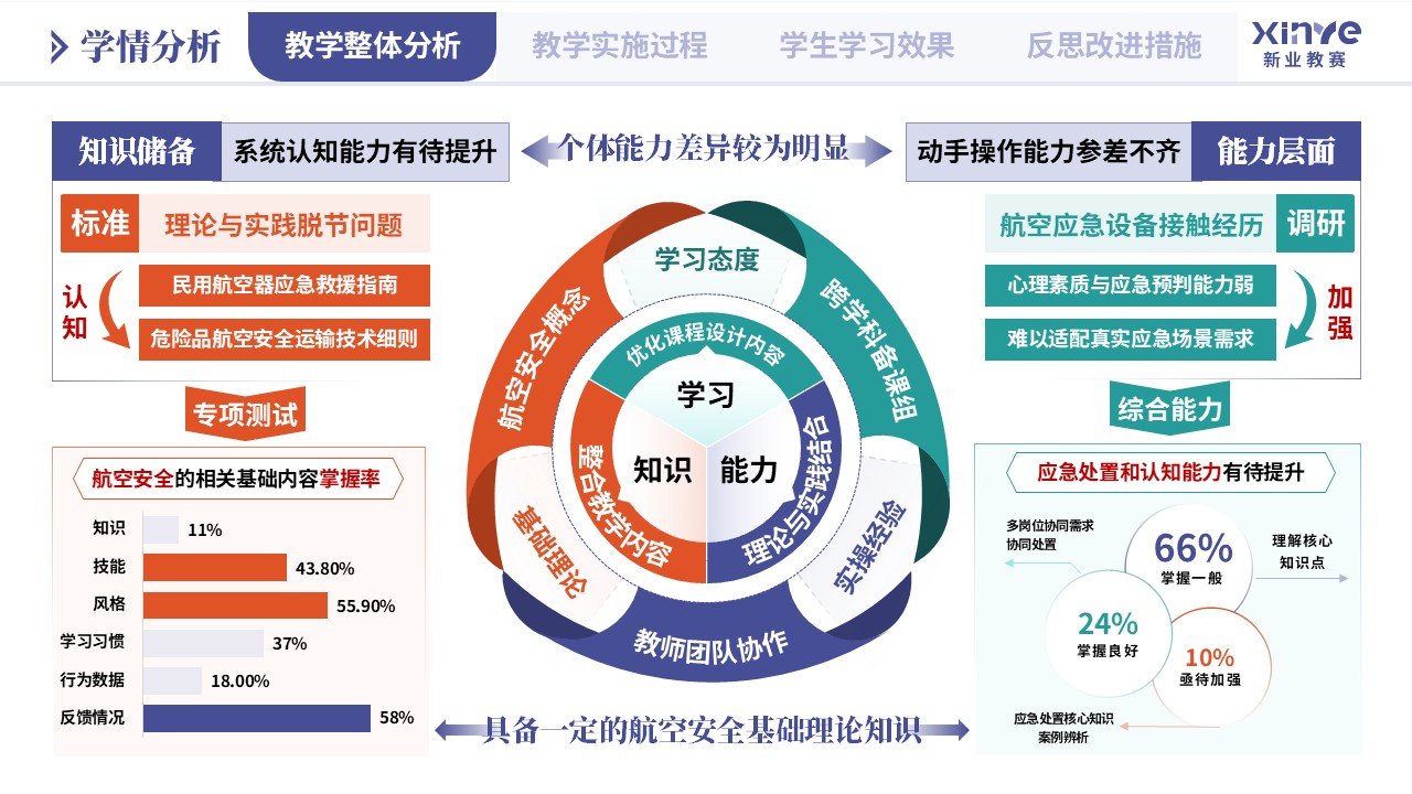 教学实施报告（航空安全工程专业应急处置-蓝橙绿）第2页预览图