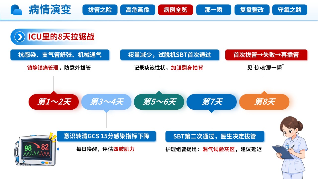 481期-护理查房-一例拔管失败高风险患者气道管理护理查房第11页预览