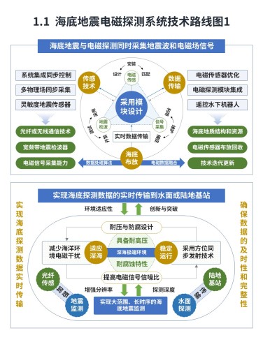 13-1技术路线图(海洋地震电磁监测-蓝绿)